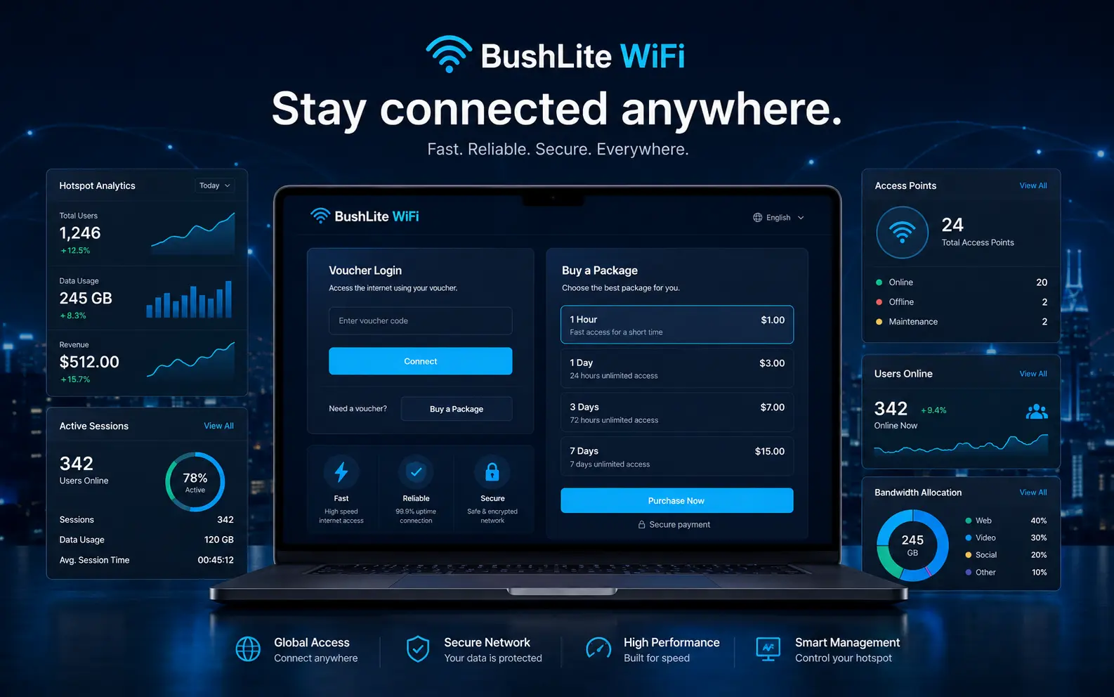 BushLite WiFi hotspot management dashboard showing voucher login, package purchase, and real-time usage analytics